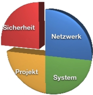 IT-Sicherheit